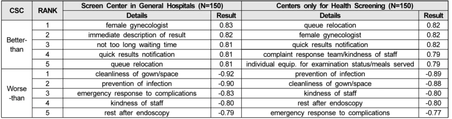 Table  7:  Top  5  items  of  Customer  Satisfaction  Coefficient