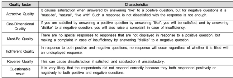 Table  1:  Quality  factors  of  Kano  Model
