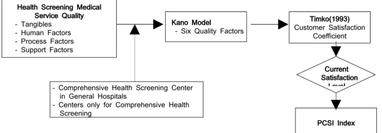 Figure  1:  Research  Procedure 잠재적 고객만족  개선 지수(PCSI  Index:  Potential  Customer 