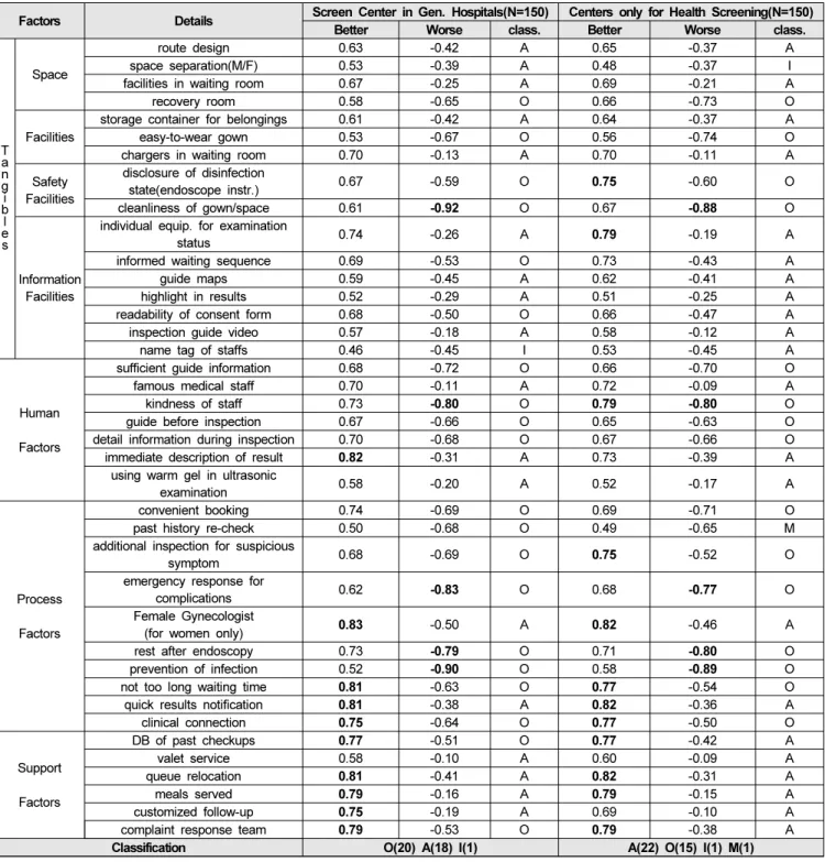 Table 5: Customer Satisfaction Coefficient of the quality of health screening medical service
