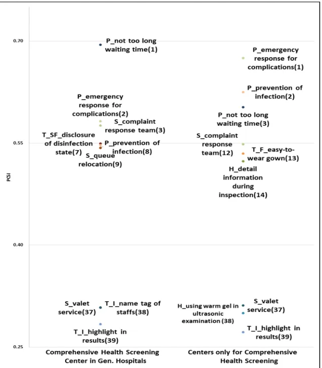 Figure 2: PCSI Index comparison between two groups
