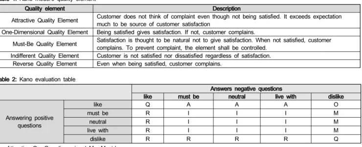 Table  1:  Kano  model's  quality  element