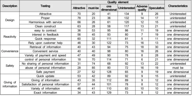 Table  3:  Kano  model  analysis  on  mobile  app  service  quality  (N=300)