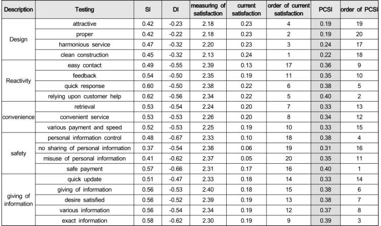 Table  5:  PCSI  index  on  mobile  app  service  quality