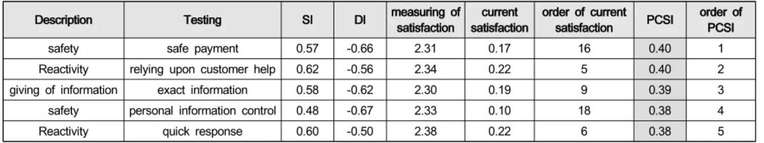 Table  6:  Top  PCSI  Index  of  Mobile  App  Quality  of  Service