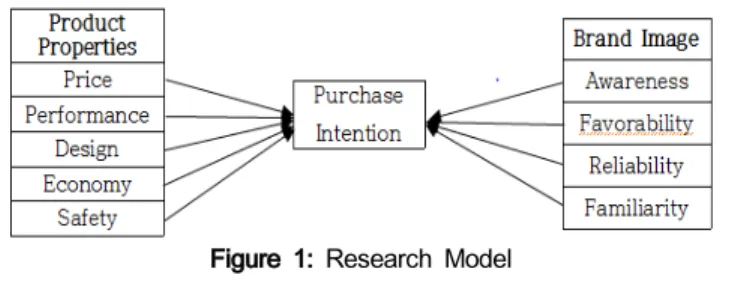 Figure  1:  Research  Model 3.2.  연구가설의 설정      자동차 속성과 구매의도 사이의 관계를 조사하기 위해 본  연구에서는 자동차 속성이 소비자의 구매만족도와 충성도와의  관계에 관한 선행연구들을 참고했다