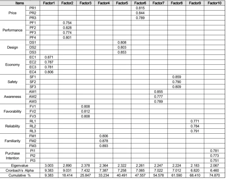 Table  2:  Exploratory  factor  analysis