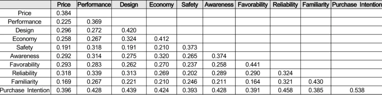 Table  4:  Results  of  discriminant  validity