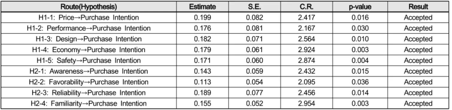 Table  6:  Hypothesis  testing  results