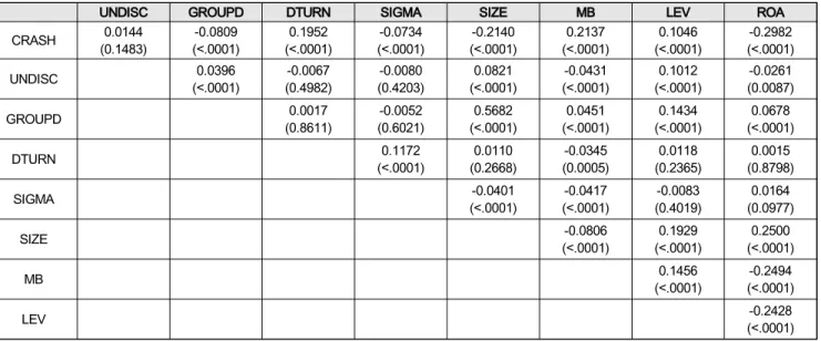 Table  3:  Pearson-correlation  matrix  among  variables
