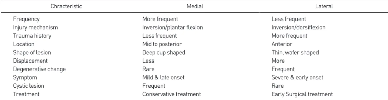 Table 1. Characteristics of Osteochondral Lesion of the Talus by Different Location 5,8,9)