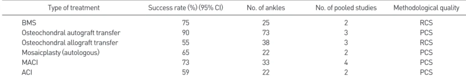 Table 4. Success Rates of Secondary Treatment of Osteochondral Lesions of the Talus 