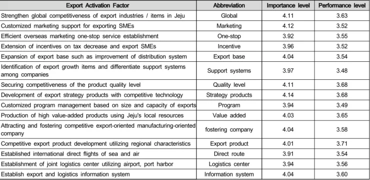 Table  2  shows  the  statistical  significance  of  the  significance  and  satisfaction  difference  shown  in  Table  1 