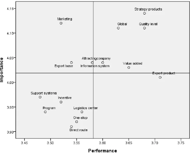 Figure  1:  IPA  diagram  based  on  importance  and  performance  of  each  factor