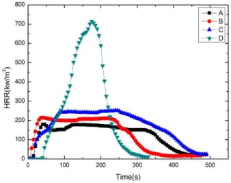 Fig. 5의 50kW/㎡ 실험의 경우 25kW/㎡ 실험보다 높은 Heat flux에 의해 연소가 빠르게 진행되었으나 결 과는 거의 대등소요하게 나왔다. 따라서 실험결과 난연 성능이 우수할수록 착화지연효과는 우수하나 열방출률 은 비난연제품보다 높다는 것을 알 수 있었다.