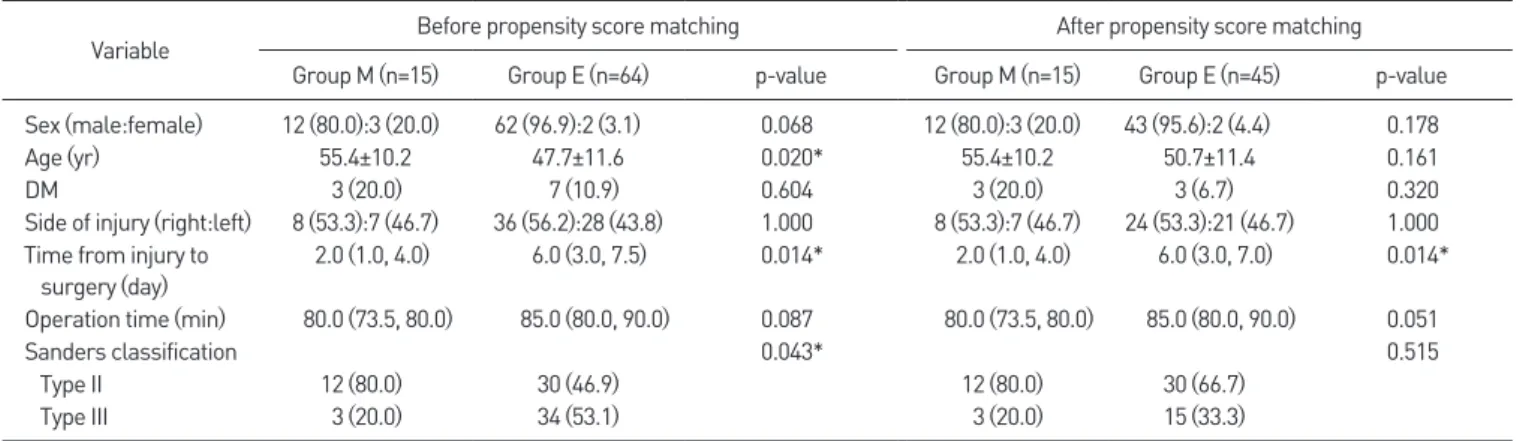 Table 1. Baseline Characteristics: Before and After Propensity Score Matching Method