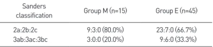Table 2. Sanders Classification of the Patients Sanders  