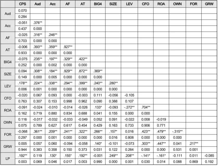 Table  2:  Pearson  correlation  analysis