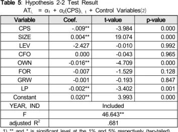 Table  5:  Hypothesis  2-2  Test  Result