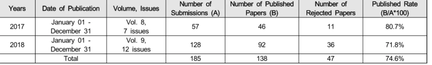 Table  5:  Submissions  and  Rejection  Rate  of  IJIDB