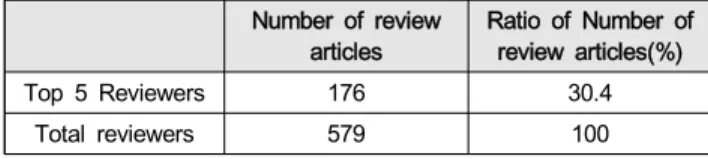 Table  6:  Characteristics  of  Convergence  related  Society Number  of  review 