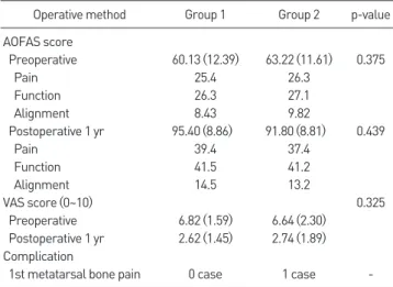 Table 2. Clinical Results with Modified AOFAS Score