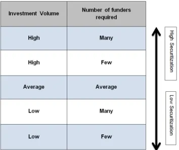 Figure  1:  The  spectrum  of  securitization  in  Crowdfunding 3.1.2.  Fundraisers