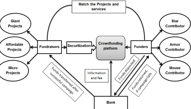 Figure  2:  Conceptual  Framework  of  crowdfunding  platform