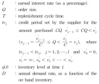 Figure 1. Inventory level(q(t)) vs. Time(t).