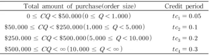 Table 1. Supplier's credit period schedule