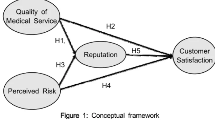 Figure  1:  Conceptual  framework
