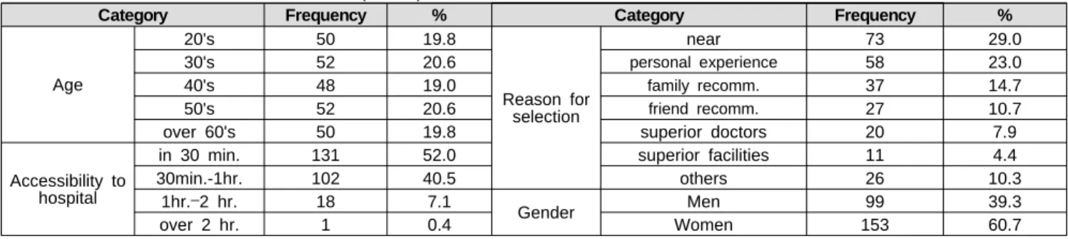 Table 1: General characteristics of the users(N=252)