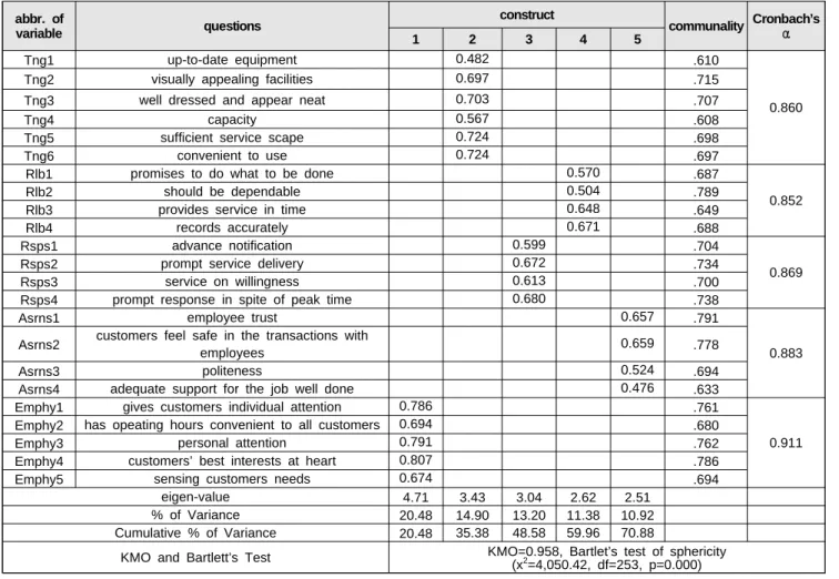 Table 2: Results of exploratory factor analysis and trust evaluation abbr. of 