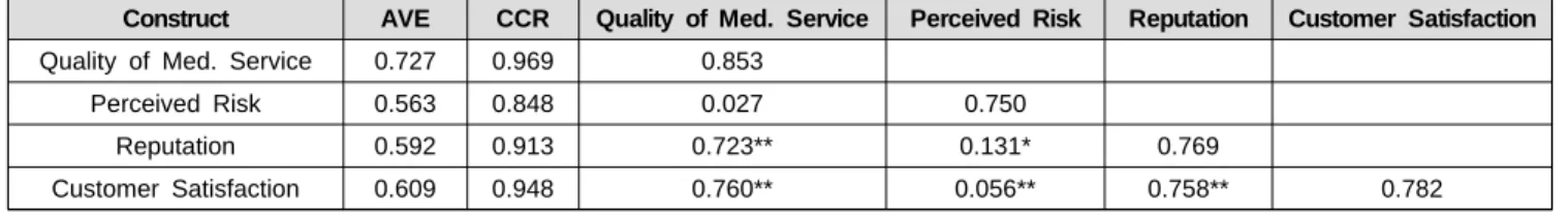 Table  5:  Analysis  of  the  validity