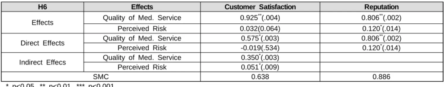 Table 7 : Direct and Indirect Effects (H6)