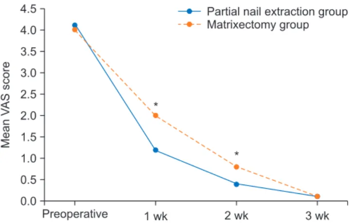 Table 3. Outcome of Treatment with Simple Partial Nail Extraction or  Matrixectomy Outcome Partial nail extraction  group (n=28) Matrixectomy group  (n=29) p-value* Return to duty (d) 7.8±1.6 10.1±2.5 &lt;0.001 Recurrence 2 (7.1) 2 (6.9) 0.197 Complication