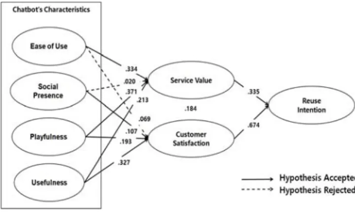 Figure  2:  Results  of  Research  Model