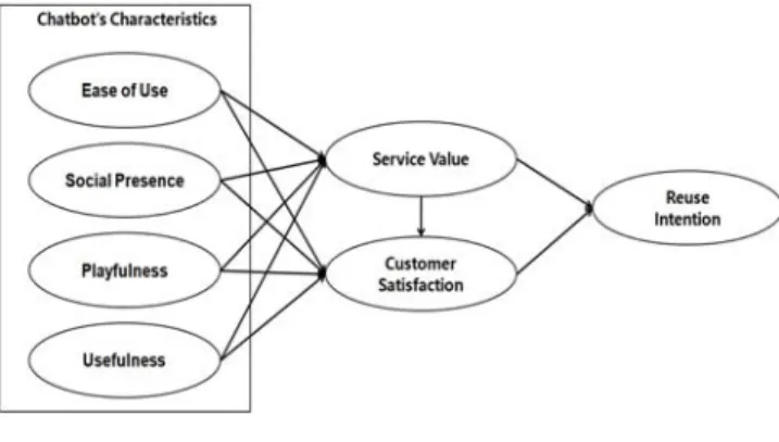 Figure  1:  Research  Model