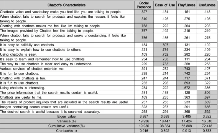 Table  1:  Results  of  Exploratory  Factor  Analysis  and  Reliability  Analysis