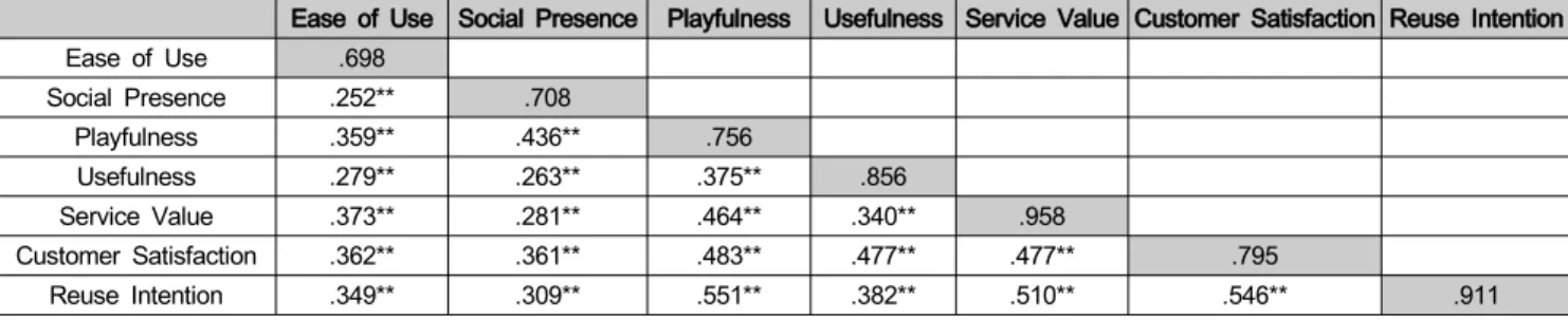 Table  3:  Results  of  Discriminant  Validity