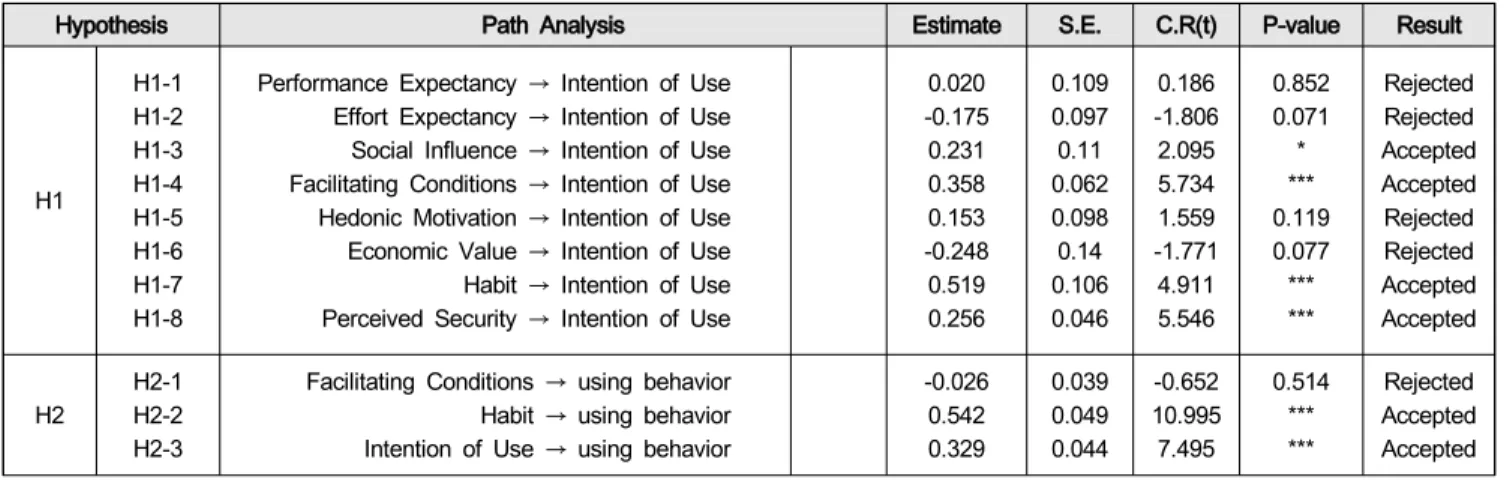 Table  5:  Results  of  hypothesis  analysis