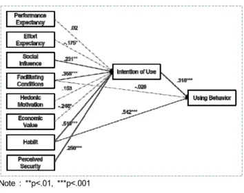 Figure  3:  Structural  model  result
