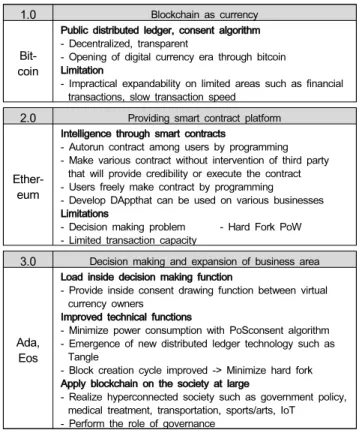 Figure  1:  Evolution  of  Blockchain(Devlin,  2017)