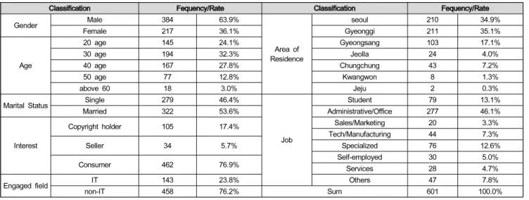 Table  2:  Demographic  characteristics  of  the  sample