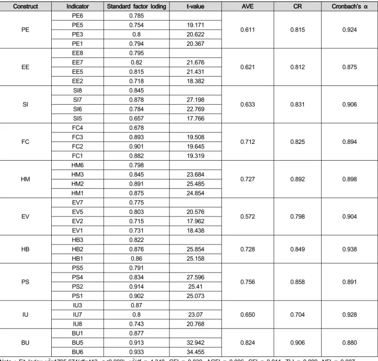 Table  3:  Confirmatory  Factor  Analysis