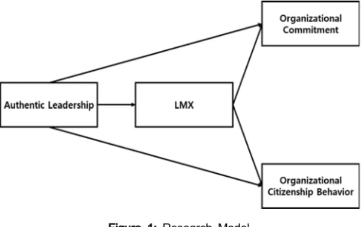 Figure  1: Research  Model