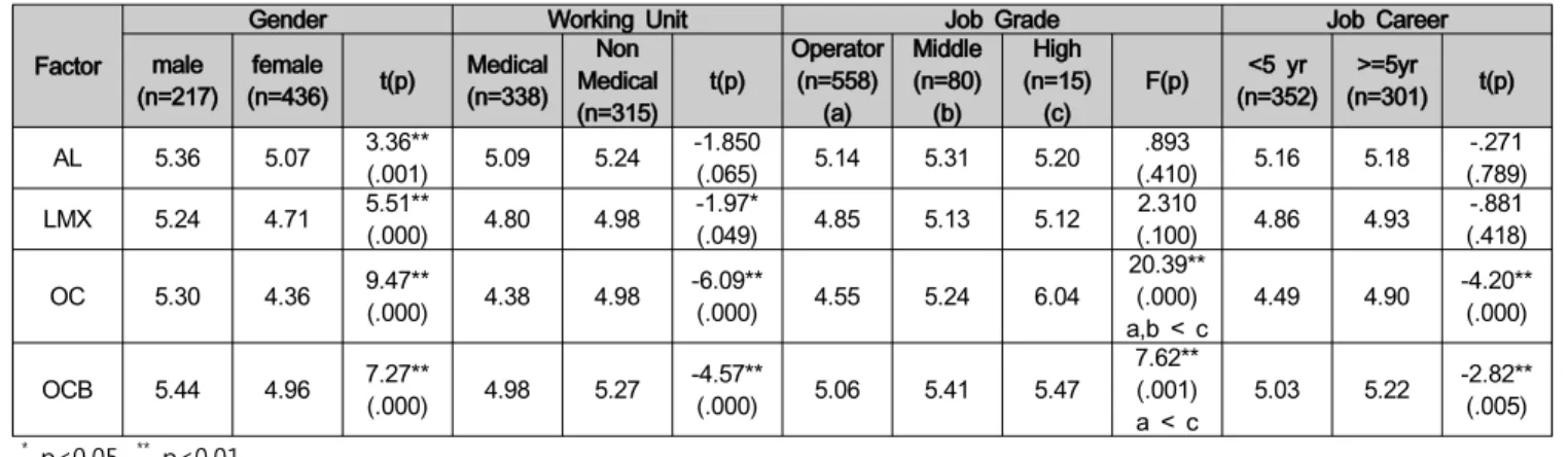 Table  1:  t-test  according  to  gender  and  characteristics  of  job  type
