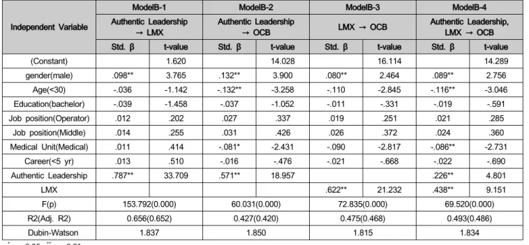 Table  4:  Regression  Analysis  Results