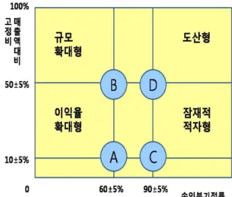 Figure 1에서 고정비율 50％ 이상, 손익분기점률 90％ 이상의 D영역은 고(高)고정비, 고(高)분기점형으로 조금 만 조업도가 낮아지면 곧 손실을 가져오고 도산할 우려 가 있어 이른바 도산형에 해당된다고 판단하며 기업은 인원정리, 유휴 유형자산의 처분, 판매력 강화 등의 구 조조정이 필요한 상황이다
