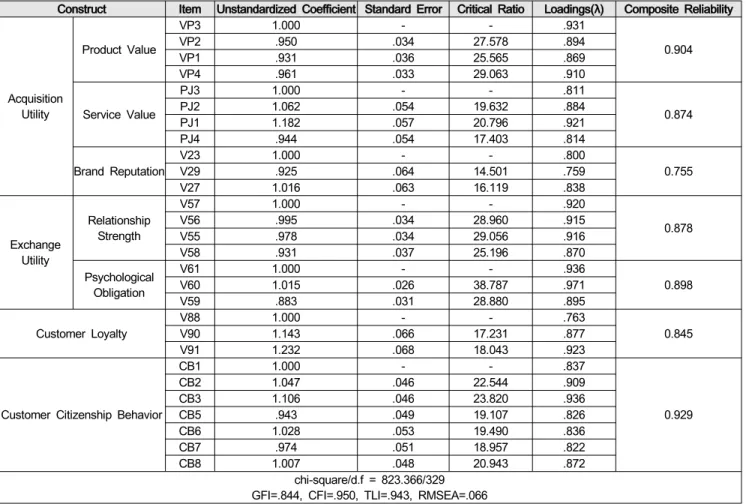 Table 3: Descriptive Statistics and Measurement Discriminant Validity